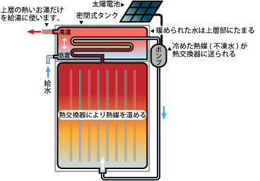 太陽熱温水器-直圧式しくみ図