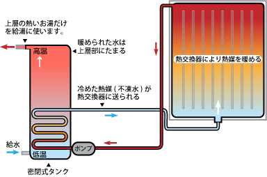 太陽熱温水器-強制循環式しくみ図
